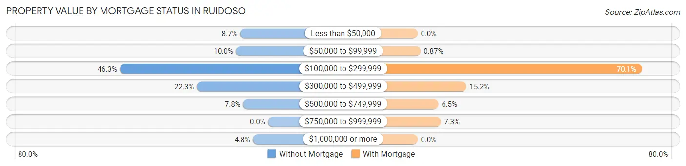Property Value by Mortgage Status in Ruidoso