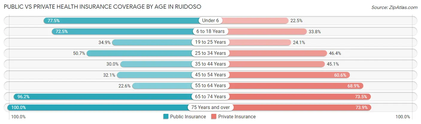 Public vs Private Health Insurance Coverage by Age in Ruidoso