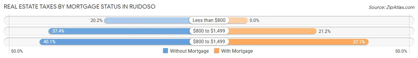Real Estate Taxes by Mortgage Status in Ruidoso