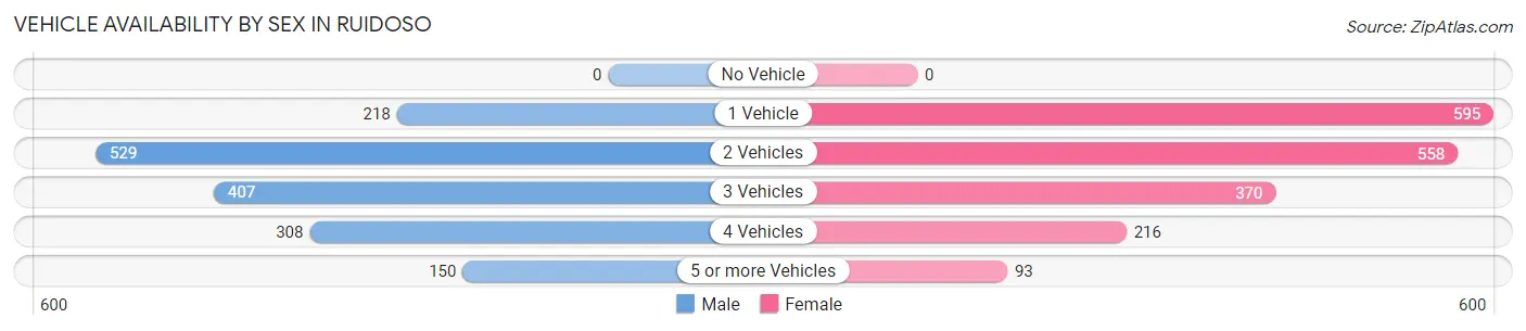 Vehicle Availability by Sex in Ruidoso