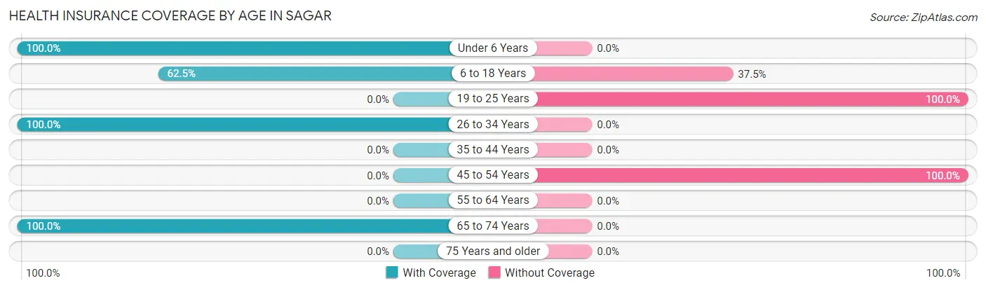 Health Insurance Coverage by Age in Sagar