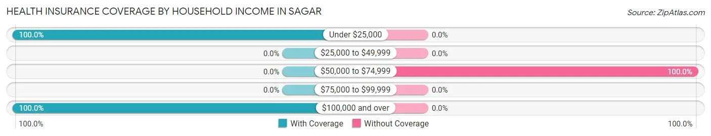 Health Insurance Coverage by Household Income in Sagar