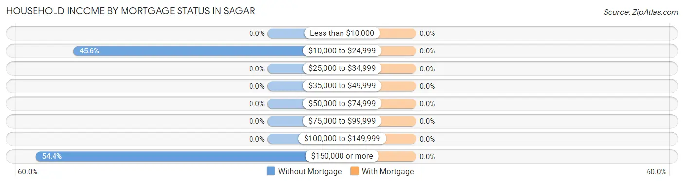 Household Income by Mortgage Status in Sagar