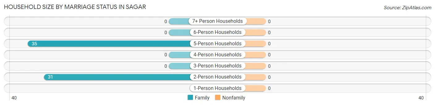 Household Size by Marriage Status in Sagar