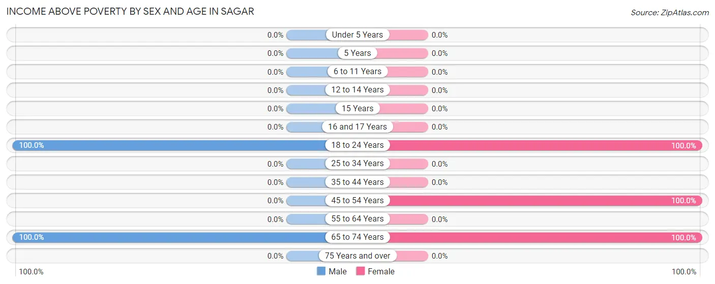 Income Above Poverty by Sex and Age in Sagar