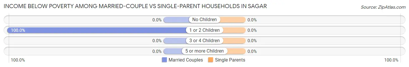 Income Below Poverty Among Married-Couple vs Single-Parent Households in Sagar