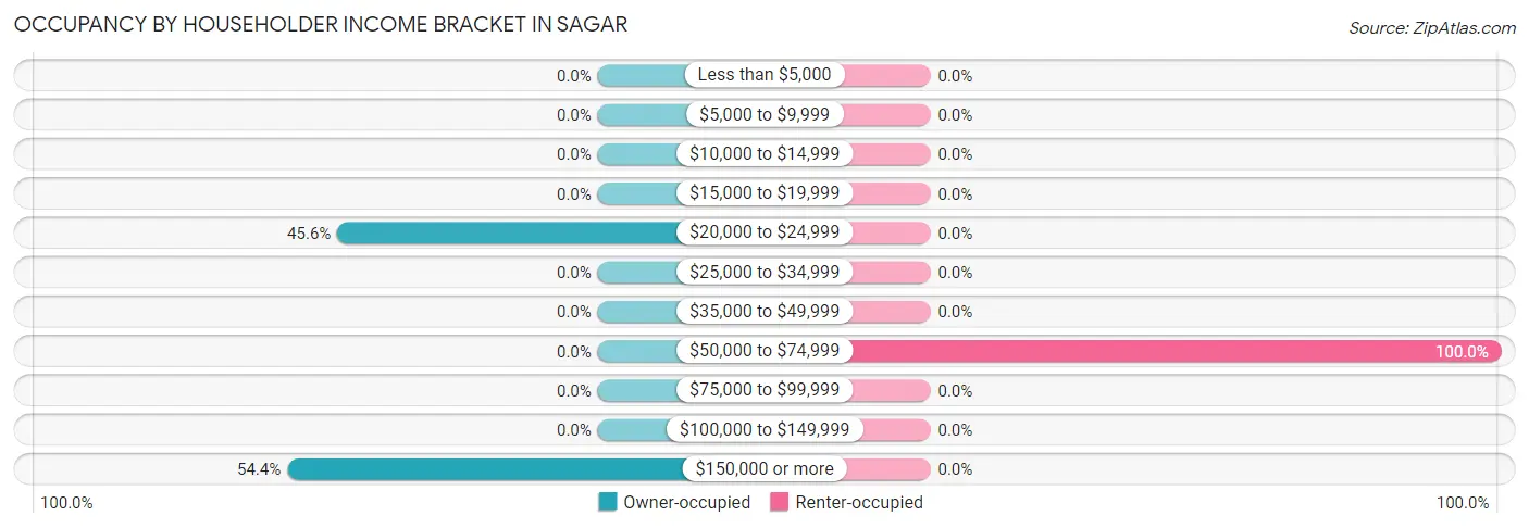 Occupancy by Householder Income Bracket in Sagar