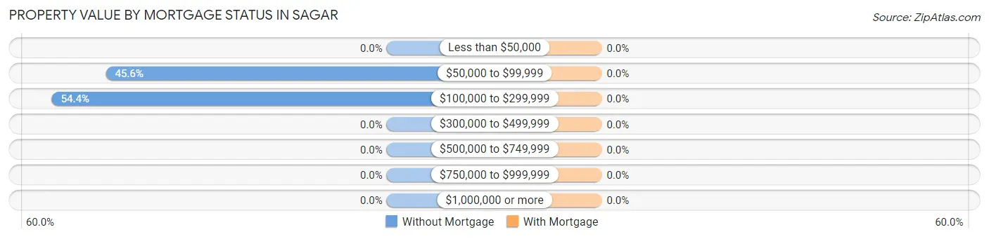 Property Value by Mortgage Status in Sagar