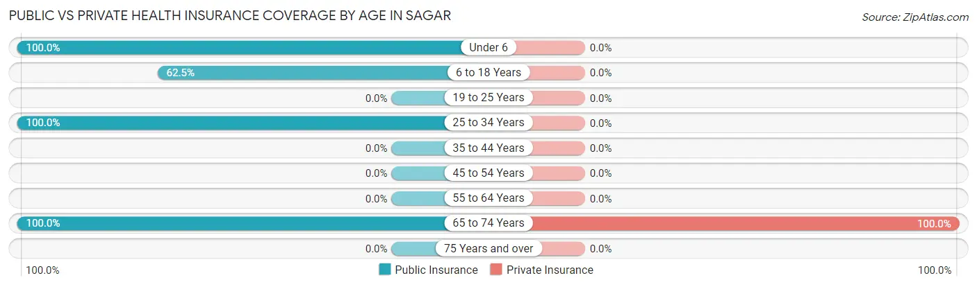 Public vs Private Health Insurance Coverage by Age in Sagar