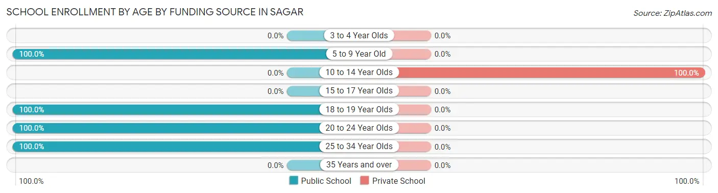 School Enrollment by Age by Funding Source in Sagar