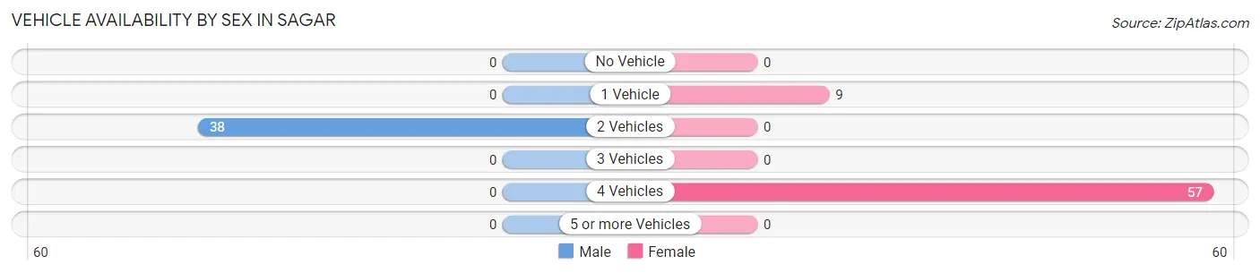 Vehicle Availability by Sex in Sagar