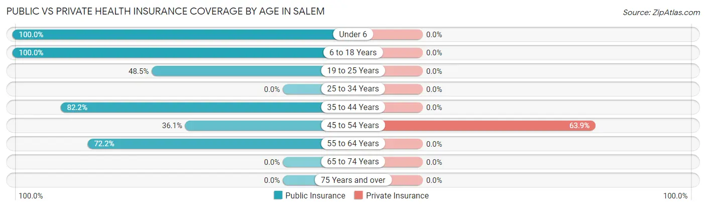 Public vs Private Health Insurance Coverage by Age in Salem