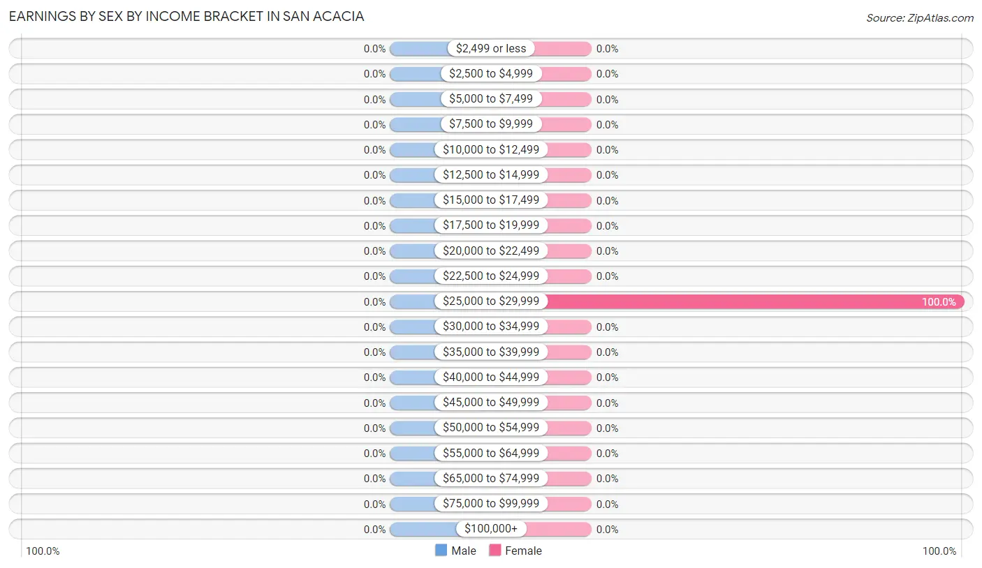 Earnings by Sex by Income Bracket in San Acacia