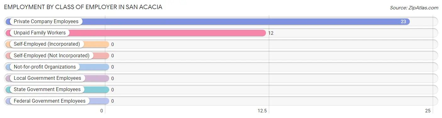 Employment by Class of Employer in San Acacia