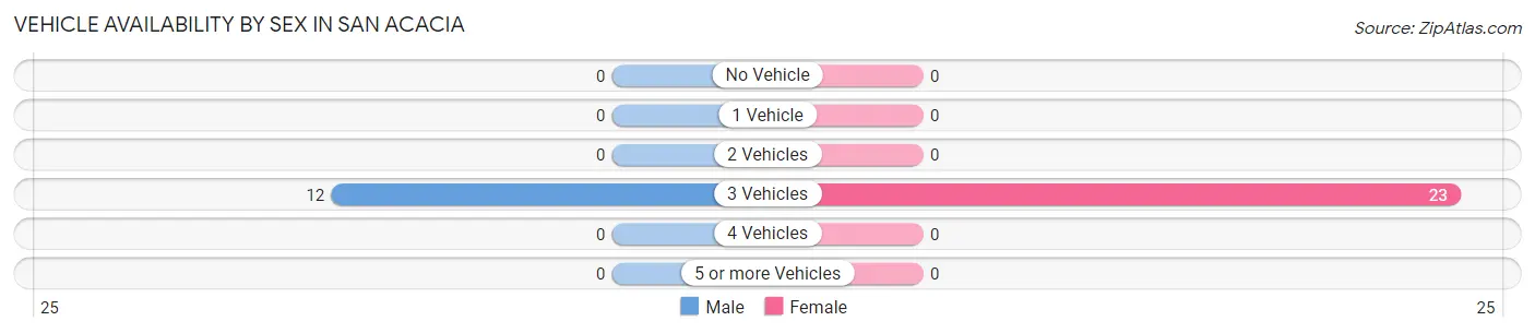 Vehicle Availability by Sex in San Acacia