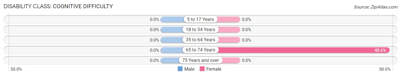 Disability in San Antonio: <span>Cognitive Difficulty</span>