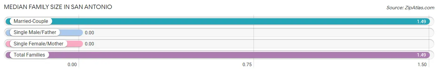 Median Family Size in San Antonio