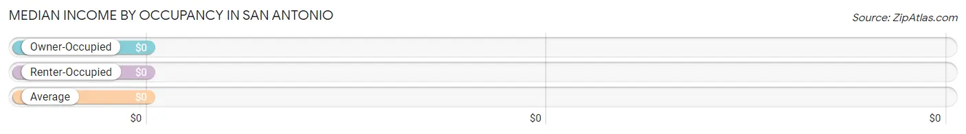 Median Income by Occupancy in San Antonio