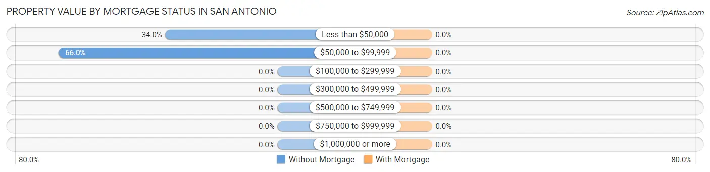 Property Value by Mortgage Status in San Antonio