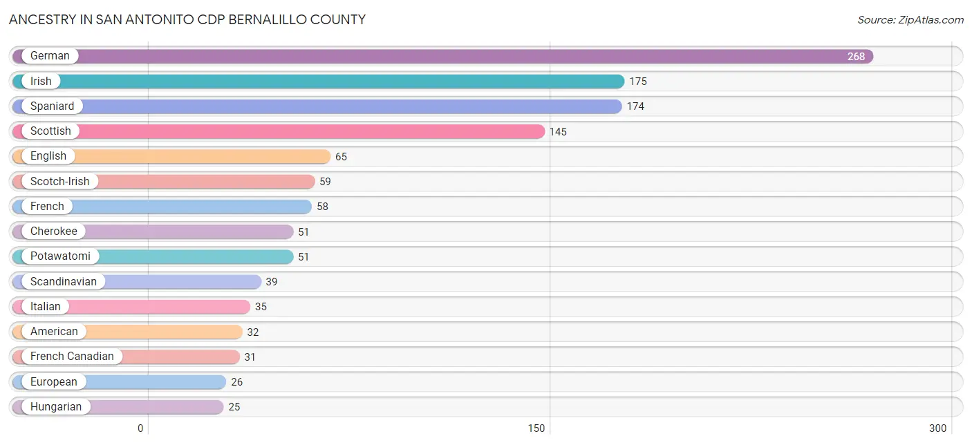 Ancestry in San Antonito CDP Bernalillo County