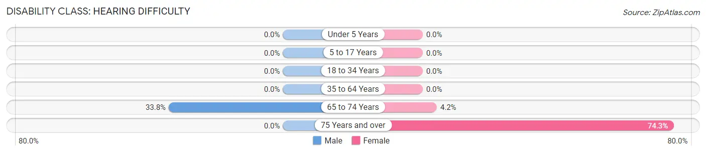 Disability in San Antonito CDP Bernalillo County: <span>Hearing Difficulty</span>