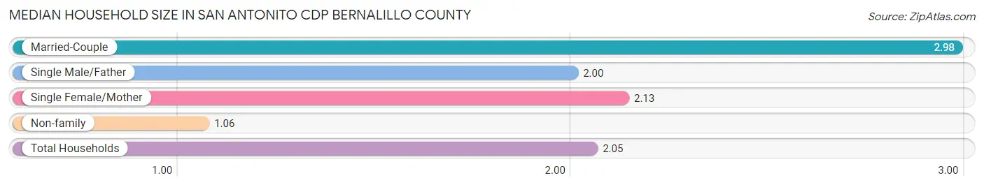 Median Household Size in San Antonito CDP Bernalillo County