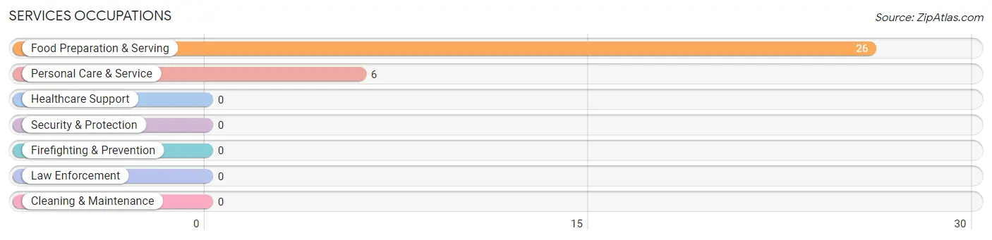 Services Occupations in San Antonito CDP Bernalillo County