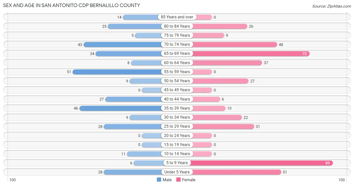 Sex and Age in San Antonito CDP Bernalillo County