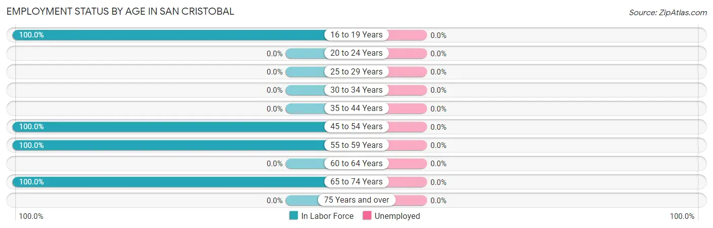 Employment Status by Age in San Cristobal