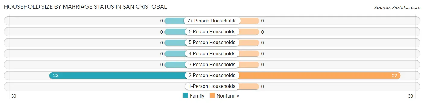 Household Size by Marriage Status in San Cristobal