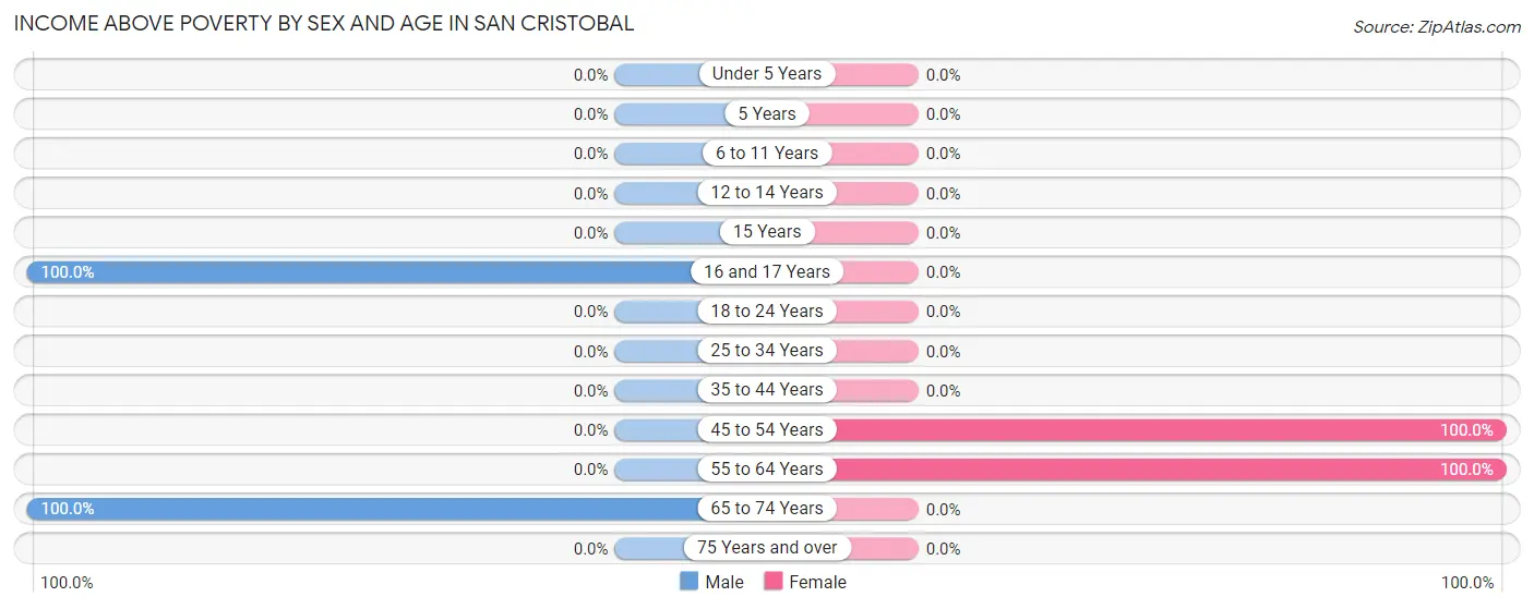Income Above Poverty by Sex and Age in San Cristobal