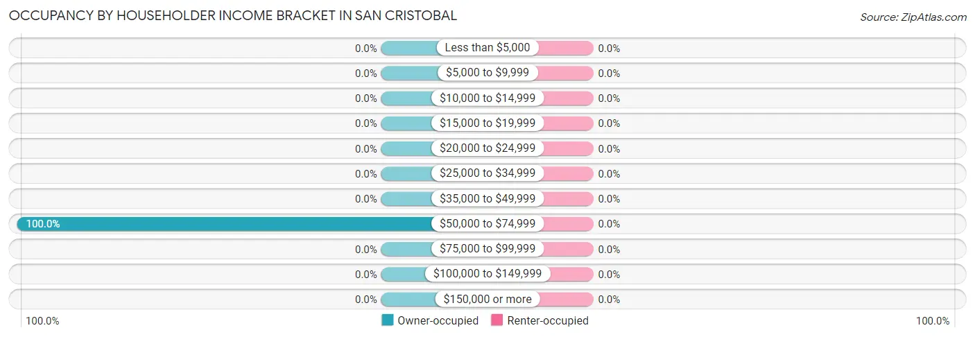 Occupancy by Householder Income Bracket in San Cristobal