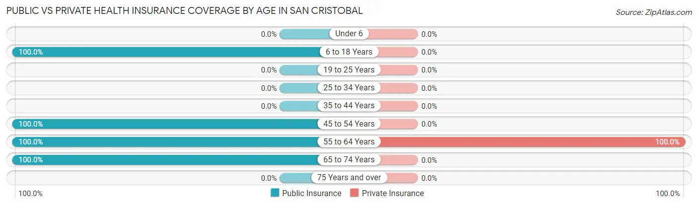 Public vs Private Health Insurance Coverage by Age in San Cristobal