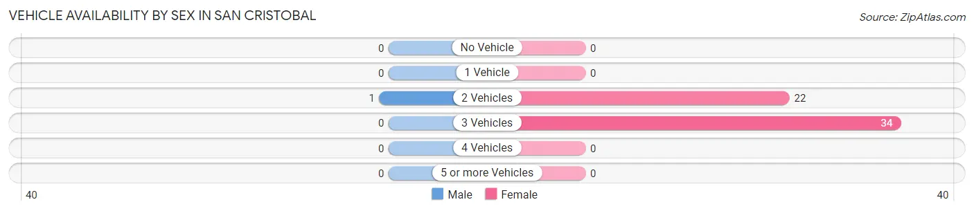 Vehicle Availability by Sex in San Cristobal