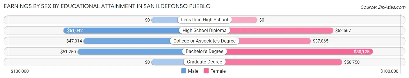 Earnings by Sex by Educational Attainment in San Ildefonso Pueblo