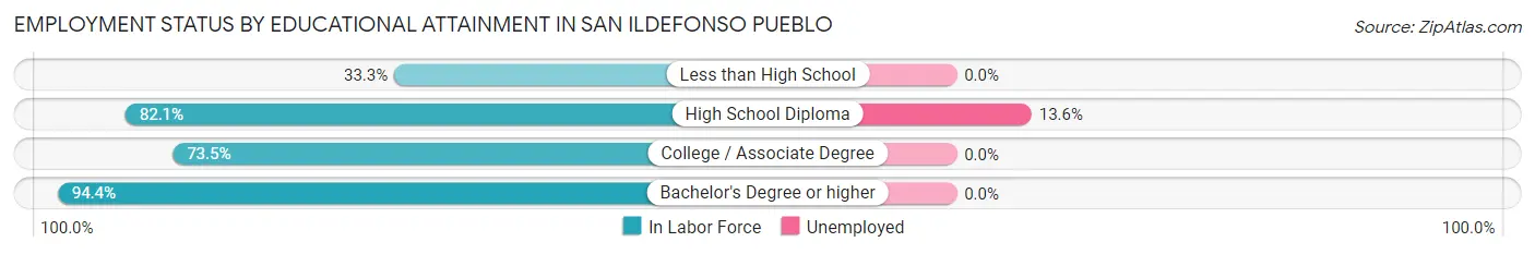 Employment Status by Educational Attainment in San Ildefonso Pueblo