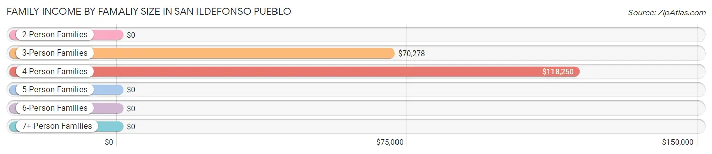 Family Income by Famaliy Size in San Ildefonso Pueblo
