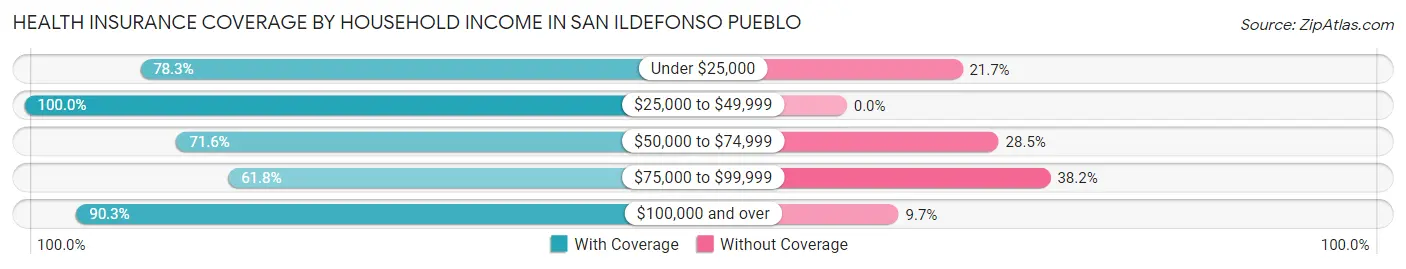 Health Insurance Coverage by Household Income in San Ildefonso Pueblo