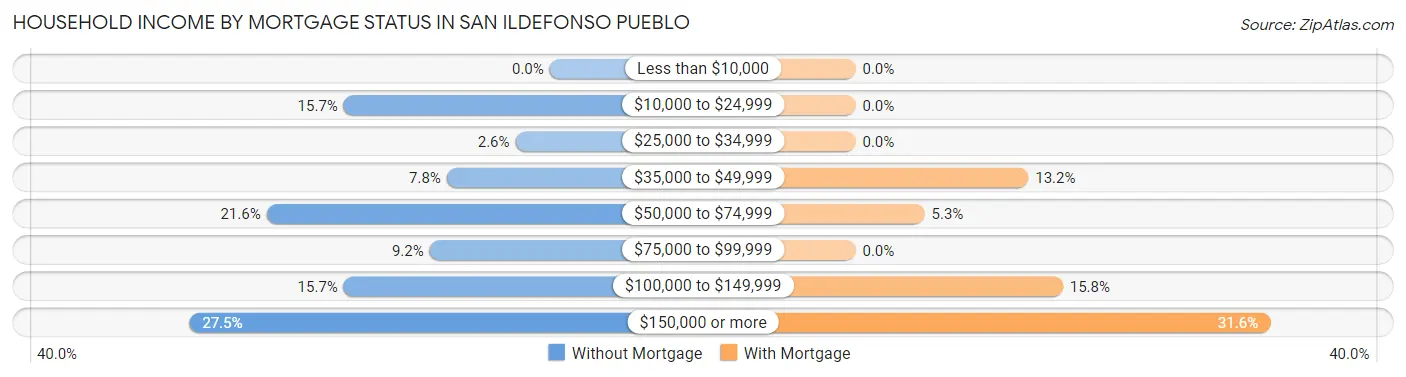 Household Income by Mortgage Status in San Ildefonso Pueblo