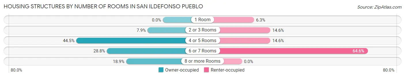 Housing Structures by Number of Rooms in San Ildefonso Pueblo