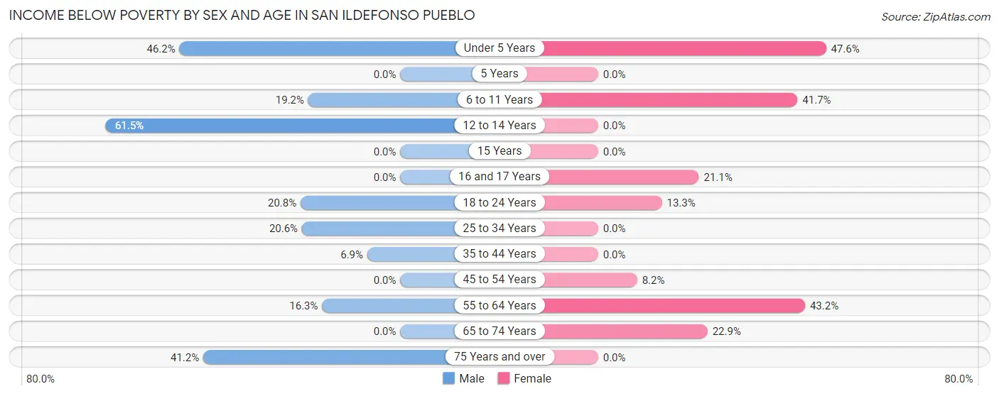 Income Below Poverty by Sex and Age in San Ildefonso Pueblo