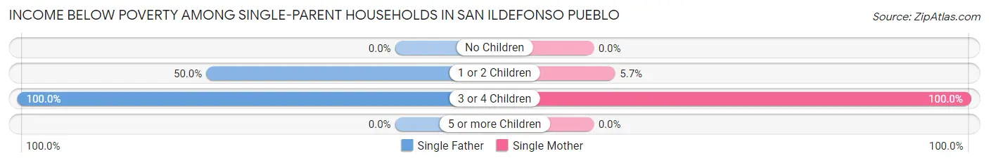 Income Below Poverty Among Single-Parent Households in San Ildefonso Pueblo