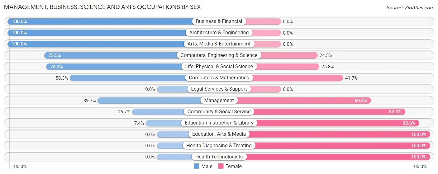 Management, Business, Science and Arts Occupations by Sex in San Ildefonso Pueblo