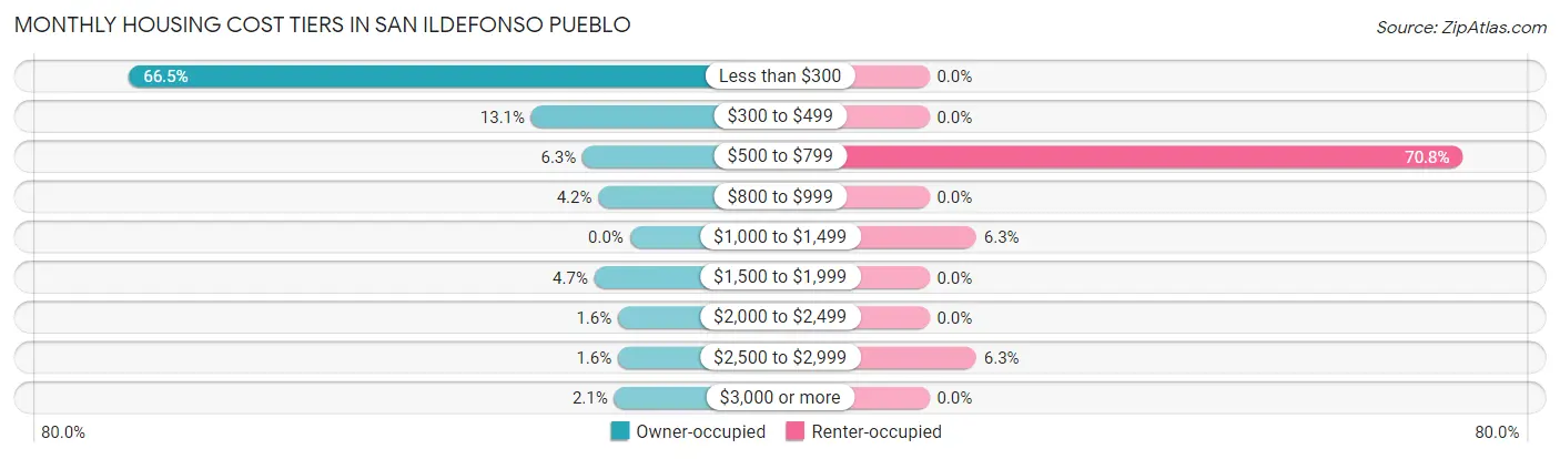 Monthly Housing Cost Tiers in San Ildefonso Pueblo