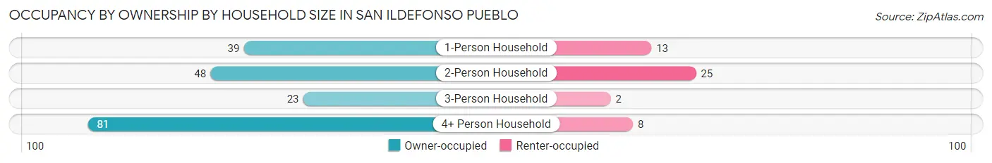 Occupancy by Ownership by Household Size in San Ildefonso Pueblo