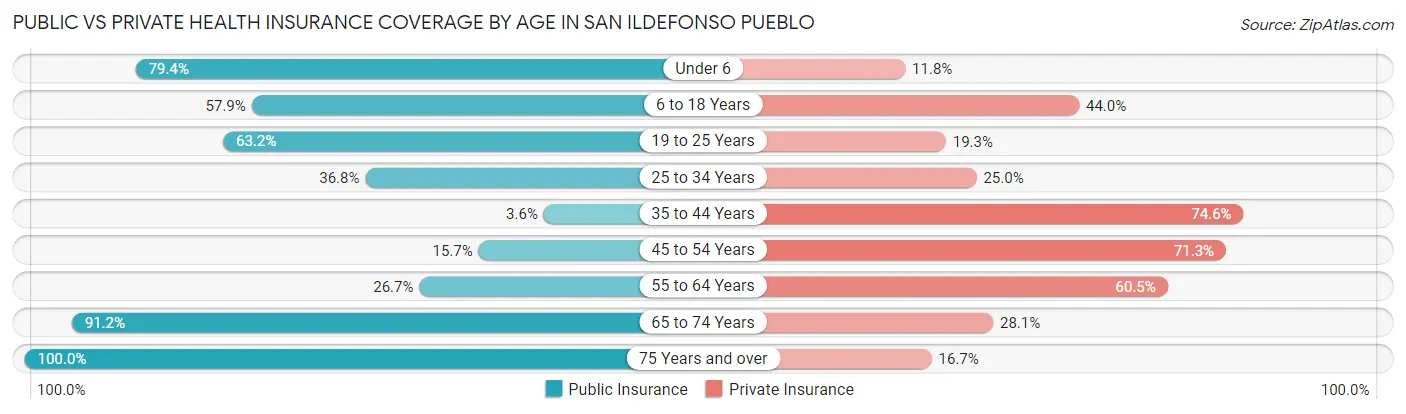 Public vs Private Health Insurance Coverage by Age in San Ildefonso Pueblo