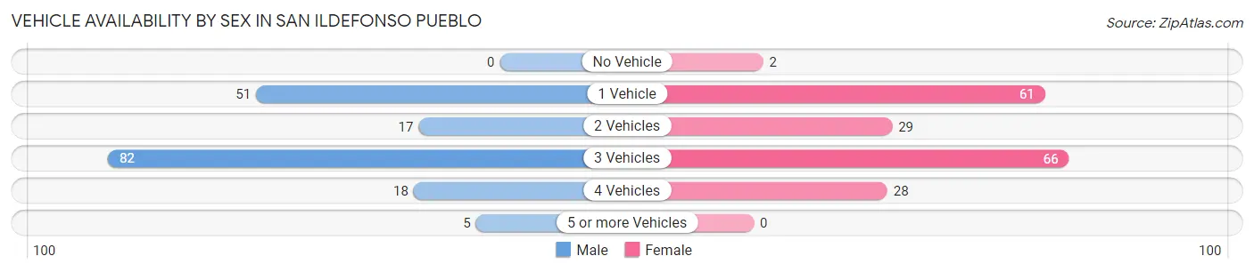 Vehicle Availability by Sex in San Ildefonso Pueblo
