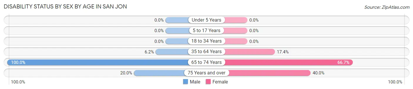 Disability Status by Sex by Age in San Jon