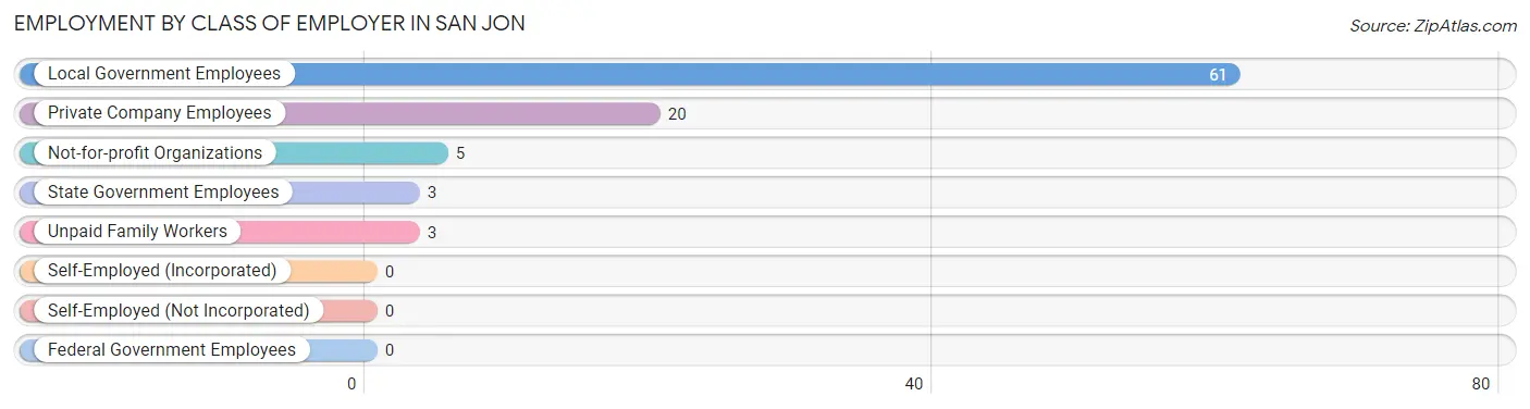 Employment by Class of Employer in San Jon