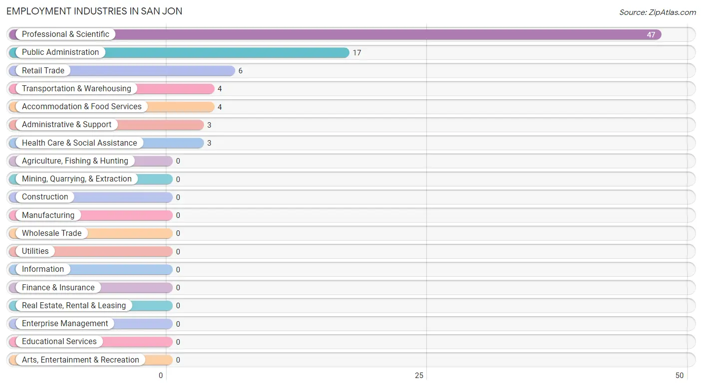 Employment Industries in San Jon